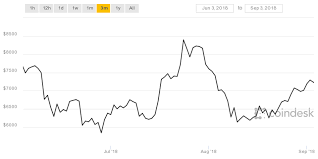 Bitcoin Has Swung 10 In Seven Days Is It Really More Stable