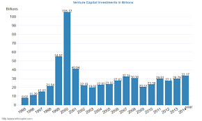 Venture Capital Investment Analytics On 20 Years Of