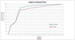 Monthly Height And Weight Chart Weight Charts Height