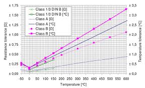 Rtd Sensor Accuracy And Tolerance Standards