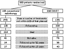 Continuous Hyperfractionated Accelerated Radiotherapy Chart