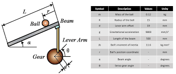control of a ball beam system