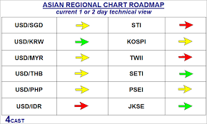 Forex Analysis Sgd Thb Krw Twd Idr Php Fx Chart