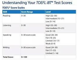 Whats A Good Toefl Score Asking For A Friend Who Scored
