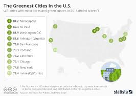 Chart The Greenest Cities In The U S Statista