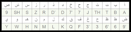 letters when writing arabic in english