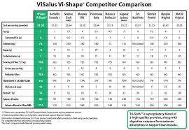Here Is A Chart Comparison Of Visalus Vs The Competition I