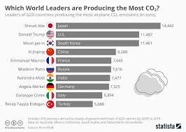 Chart Which World Leaders Are Producing The Most Co2