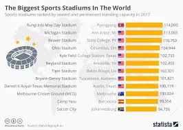sports stadiums in the world statista