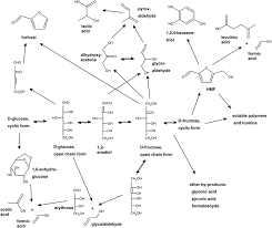 Decomposition Pathways Of Fructose And