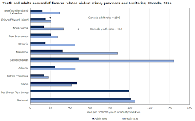 Firearm Related Violent Crime In Canada