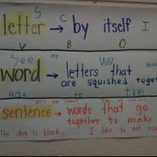Letter Word Sentence Anchor Charts Anchor Charts