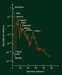 Abundancia Cósmica de los Elementos : Blog de Emilio Silvera V.