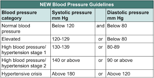 What Is Normal Blood Pressure Resperate Blog