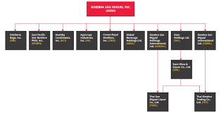 San Miguel Corporation Organizational Chart Www