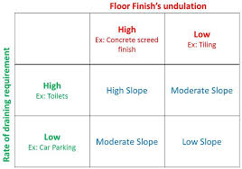 slope requirement for various surfaces