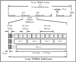 the tdma sub frame is synchronized with
