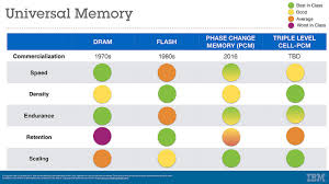 Ibm Scientists Achieve Storage Memory Breakthrough With Pcm