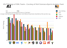 Illsci Ratings Of Owl Teams Courtesy Of Illicit Sciences