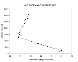 Graph Of Temperature Versus Height