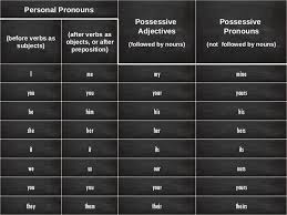 English Subject And Object Pronouns And Possessive
