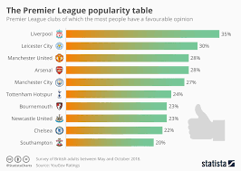 Chart The Premier League Popularity Table Statista