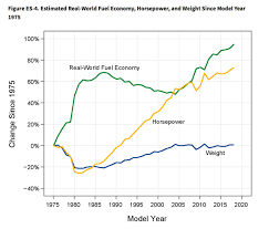 Chart Of The Day Fuel Economy Weight And Horsepower 1975