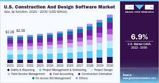 construction and design software market