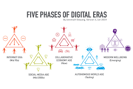 Roadmap Five Phases Of Digital Eras Jeremiah Owyang