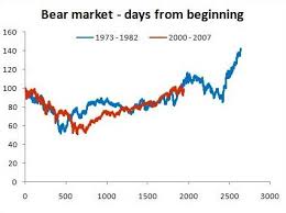 1973 1982 Bear Market All Over Again Seeking Alpha