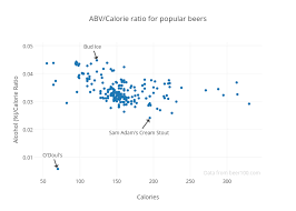 Abv Calorie Ratio For Popular Beers Scatter Chart Made By