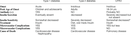 diabetes type 2 diabetes and cfrd