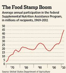 Review Outlook Food Stamp Nation Wsj