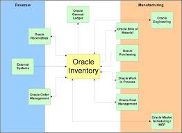 oracle inventory training manual