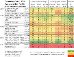 Updated Showbuzzdailys Top 150 Thursday Cable Originals