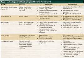 Popular Diets Examining Weight Loss Diets For Geriatric