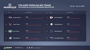 Madden Club Championship Qualification The Most Popular Afc