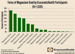 Magnesium Types Taken By Grassroots Health Participants
