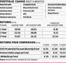 Mutual Fund Review Axis Bluechip Fund G
