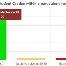 Pie Charts Showing Students Average Grade And Time