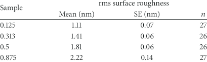 Rms Surface Roughness Values Measured On 30 X 30 Nm 2 Areas