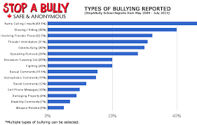 Canada Bullying Reporting Graph Bullying Statistics
