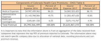 Read health coverage, or both. 11 Charts That Help Explain Health Care Costs In Colorado