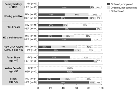 Rates Of Hcc Screening Delineated By Risk Factors