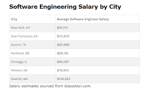 Hiring Tech Talents Salary And