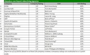 Worst Ceos To Work For In The Ad