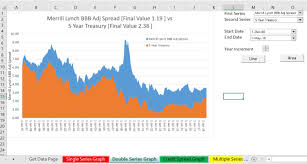 Interest Rate And Credit Spread Analysis From Fred Edward