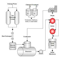 boiler water basics ce water management