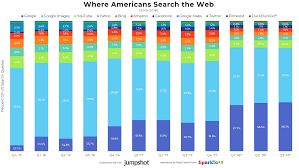 2018 Search Market Share Myths Vs Realities Of Google