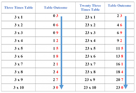 23 times table explanation exles